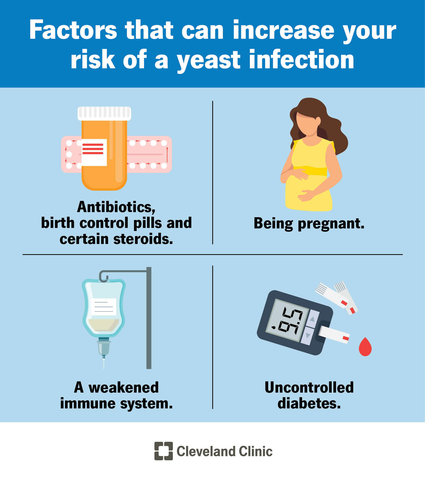 Diagram of four factors that increase your risk of getting a vaginal yeast infections.